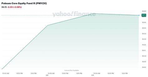 PMYZX – Performance – Putnam Core Equity Fund R .